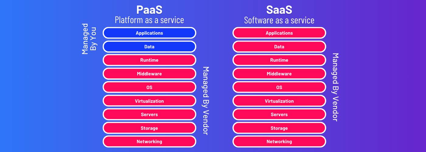 什么是 PaaS 和 SaaS