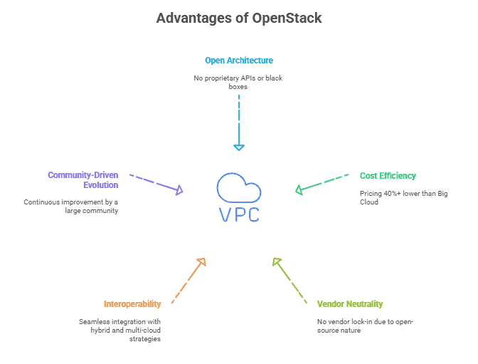 OpenStack 属于公有云还是私有云？